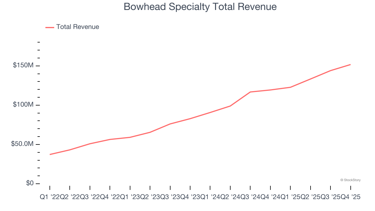 Bowhead Specialty Total Revenue