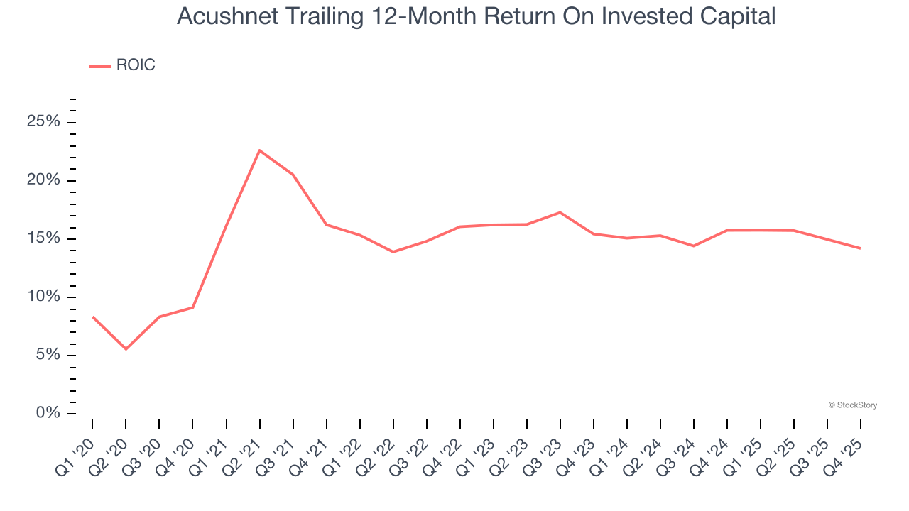 Acushnet Trailing 12-Month Return On Invested Capital