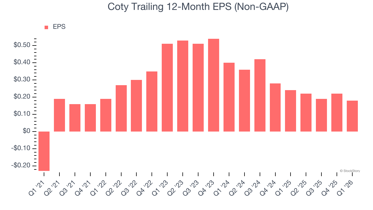 Coty Trailing 12-Month EPS (Non-GAAP)