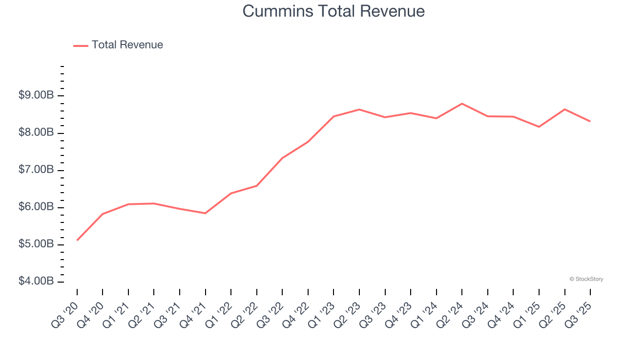 Cummins Total Revenue