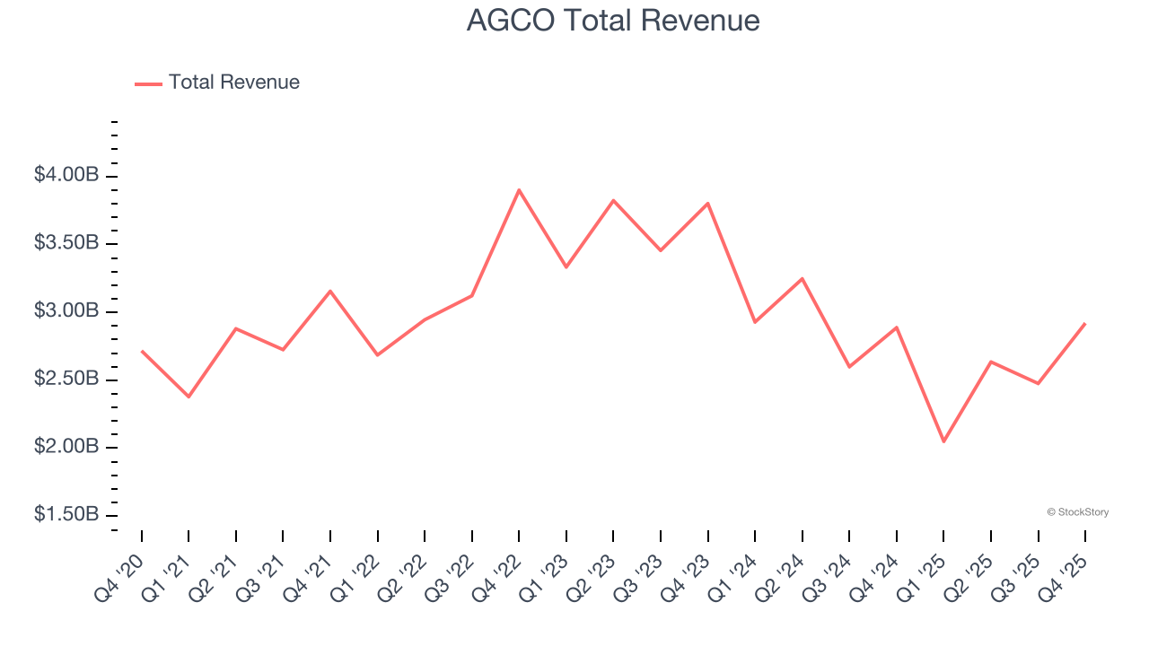 AGCO Total Revenue