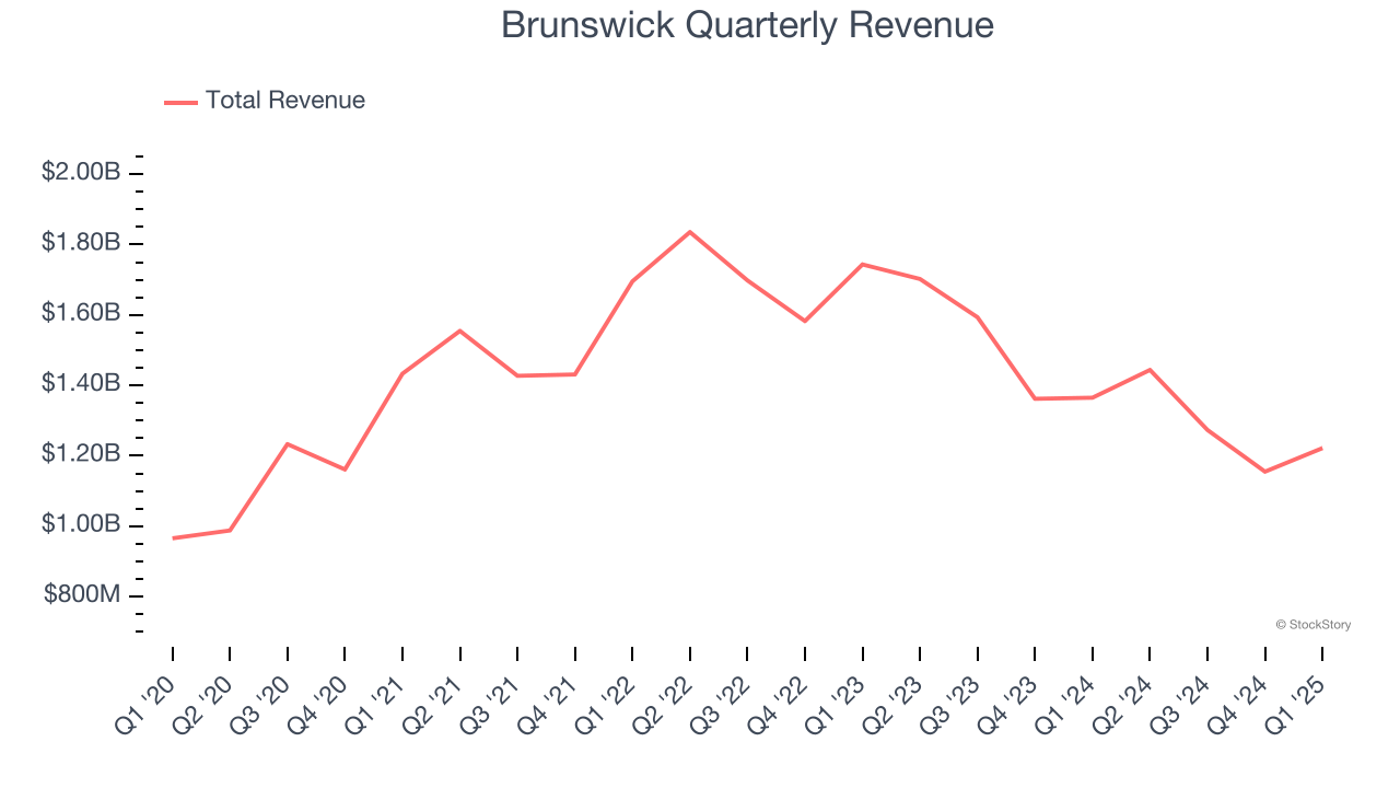 Brunswick Quarterly Revenue