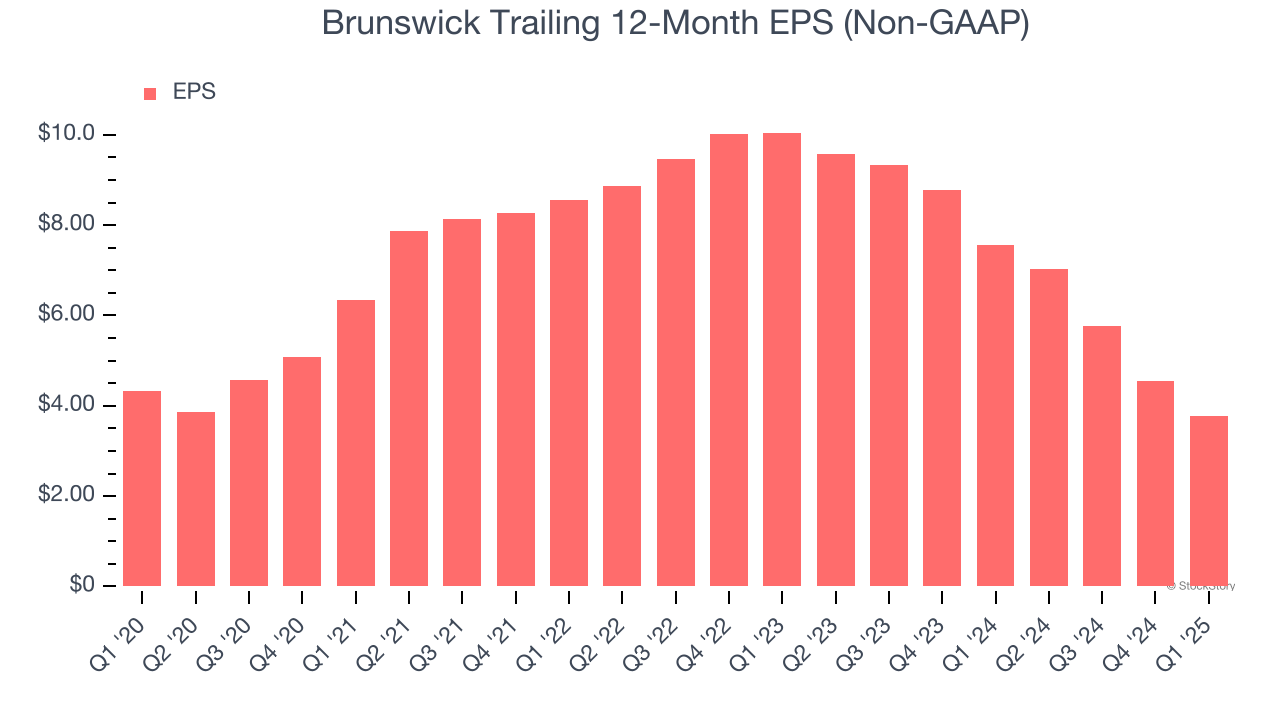 Brunswick Trailing 12-Month EPS (Non-GAAP)