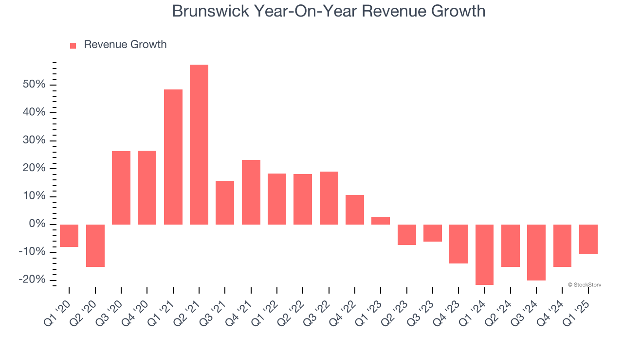 Brunswick Year-On-Year Revenue Growth
