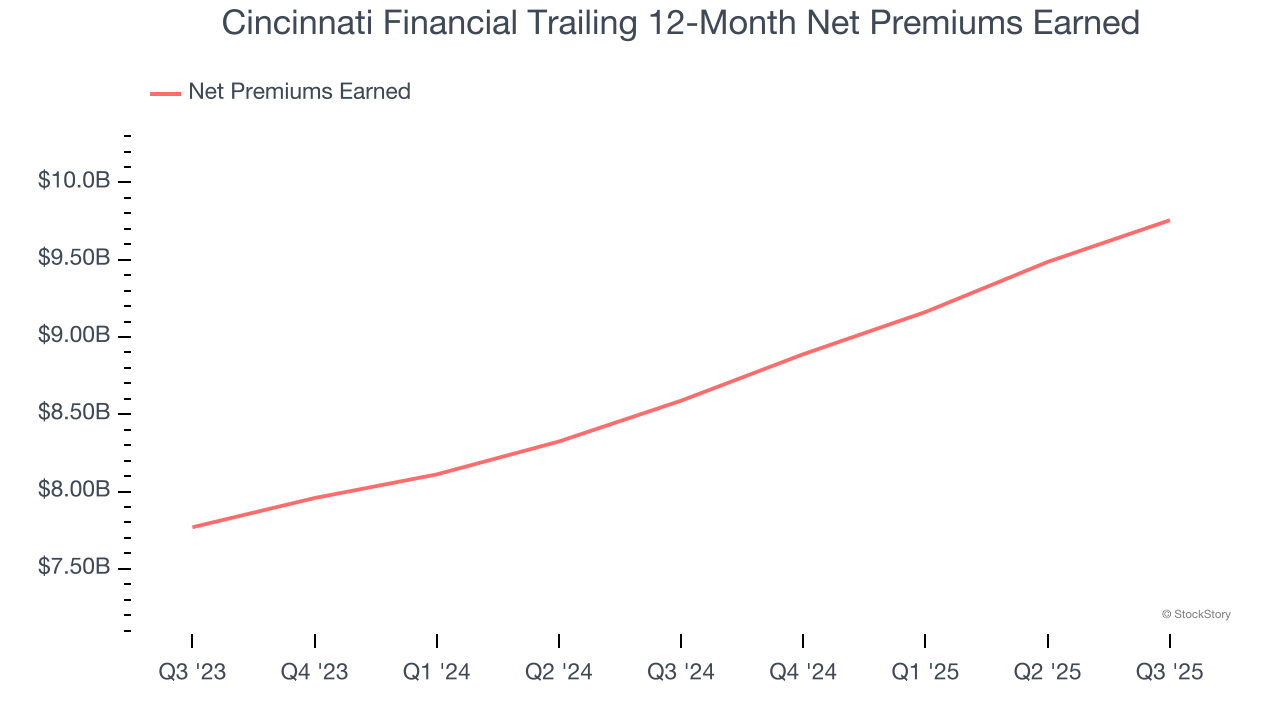 Cincinnati Financial Trailing 12-Month Net Premiums Earned