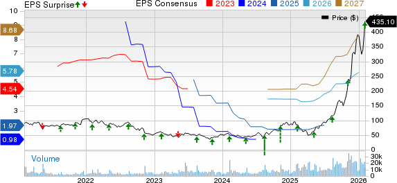 Lumentum Holdings Inc. Price, Consensus and EPS Surprise