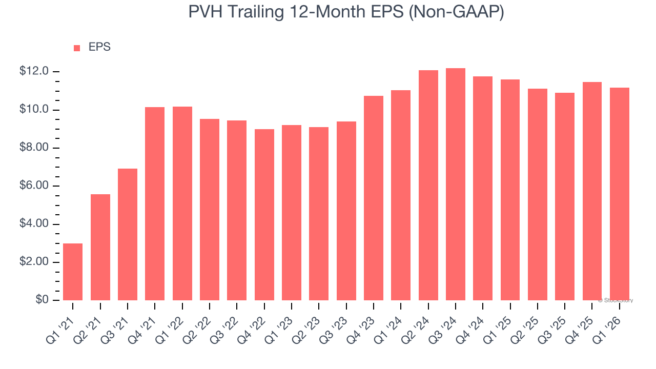 PVH Trailing 12-Month EPS (Non-GAAP)