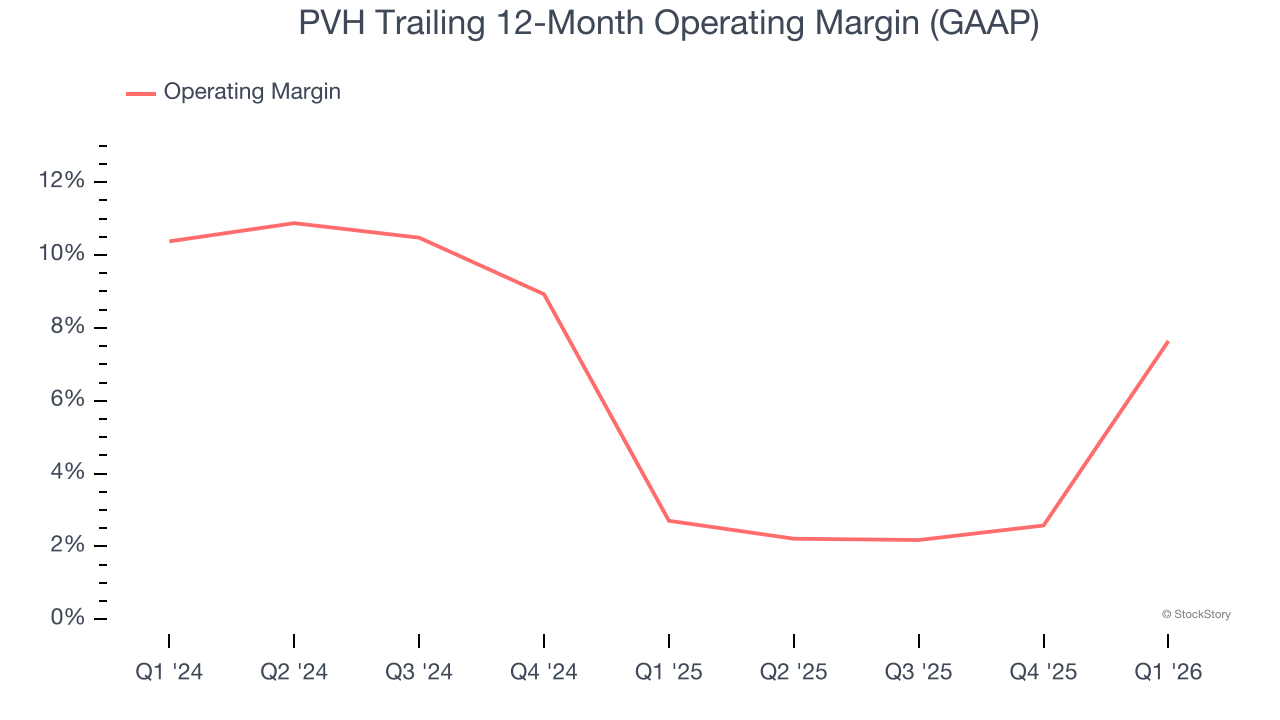 PVH Trailing 12-Month Operating Margin (GAAP)