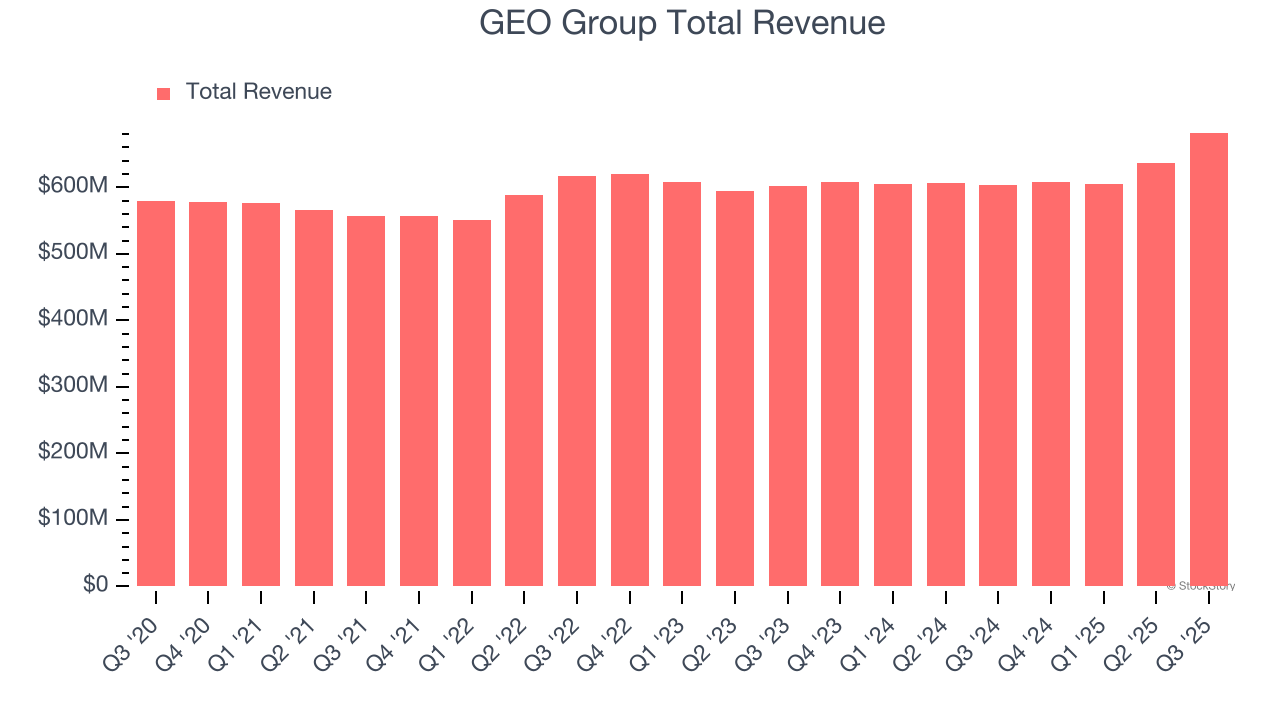 GEO Group Total Revenue