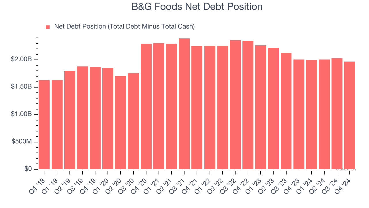 B&G Foods Net Debt Position