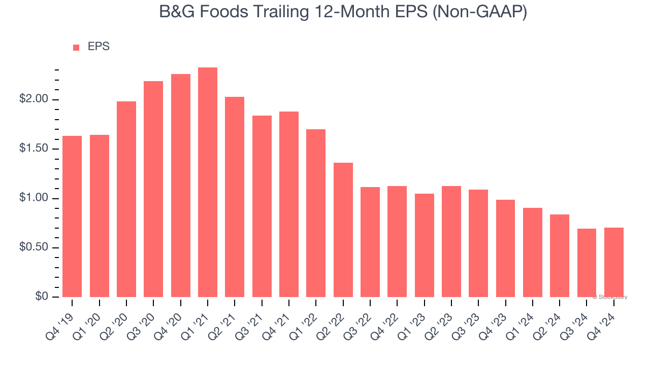B&G Foods Trailing 12-Month EPS (Non-GAAP)