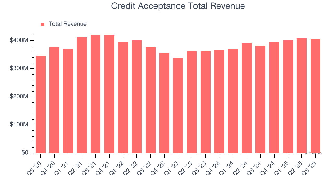 Credit Acceptance Total Revenue