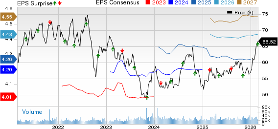 Realty Income Corporation Price, Consensus and EPS Surprise
