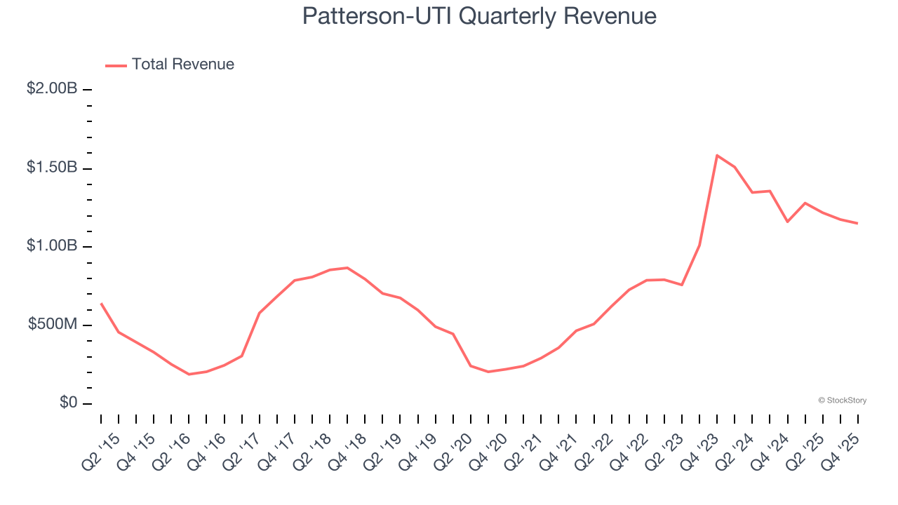Patterson-UTI Quarterly Revenue
