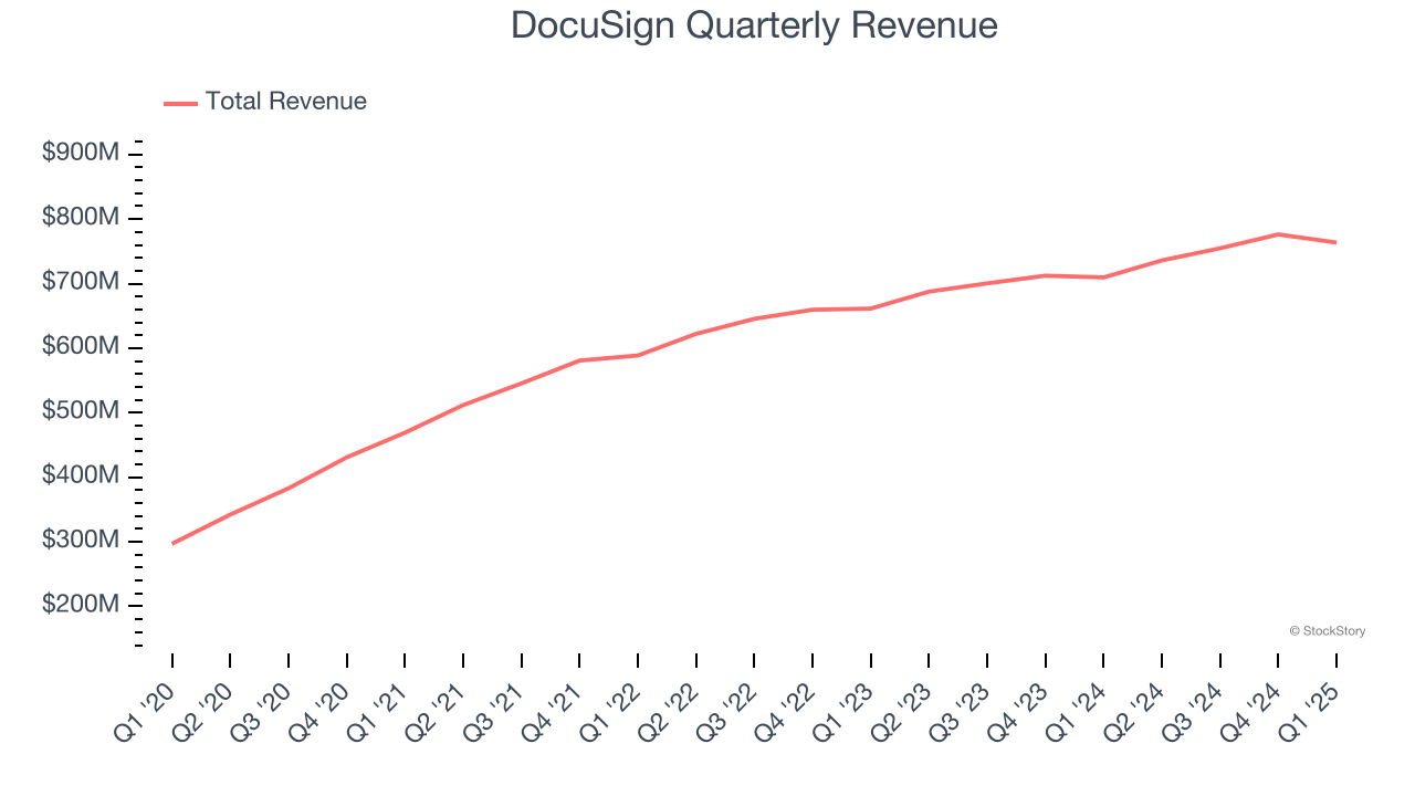 DocuSign Quarterly Revenue