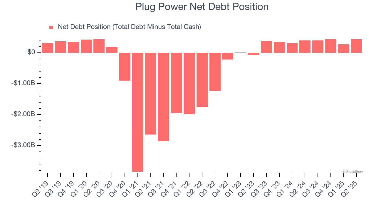 Plug Power Net Debt Position