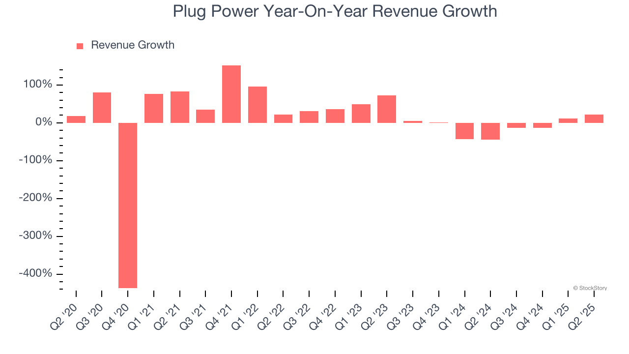 Plug Power Year-On-Year Revenue Growth