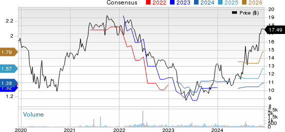 Colony Bankcorp, Inc. Price and Consensus