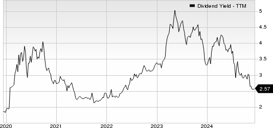 Colony Bankcorp, Inc. Dividend Yield (TTM)