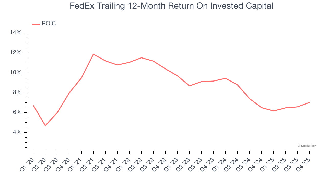 FedEx Trailing 12-Month Return On Invested Capital