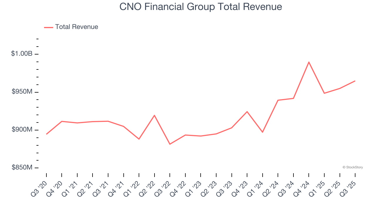 CNO Financial Group Total Revenue