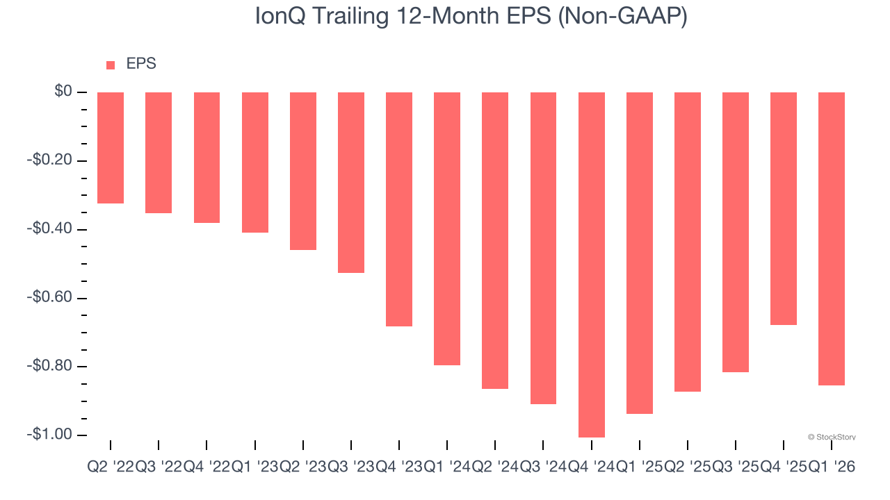 IonQ Trailing 12-Month EPS (Non-GAAP)