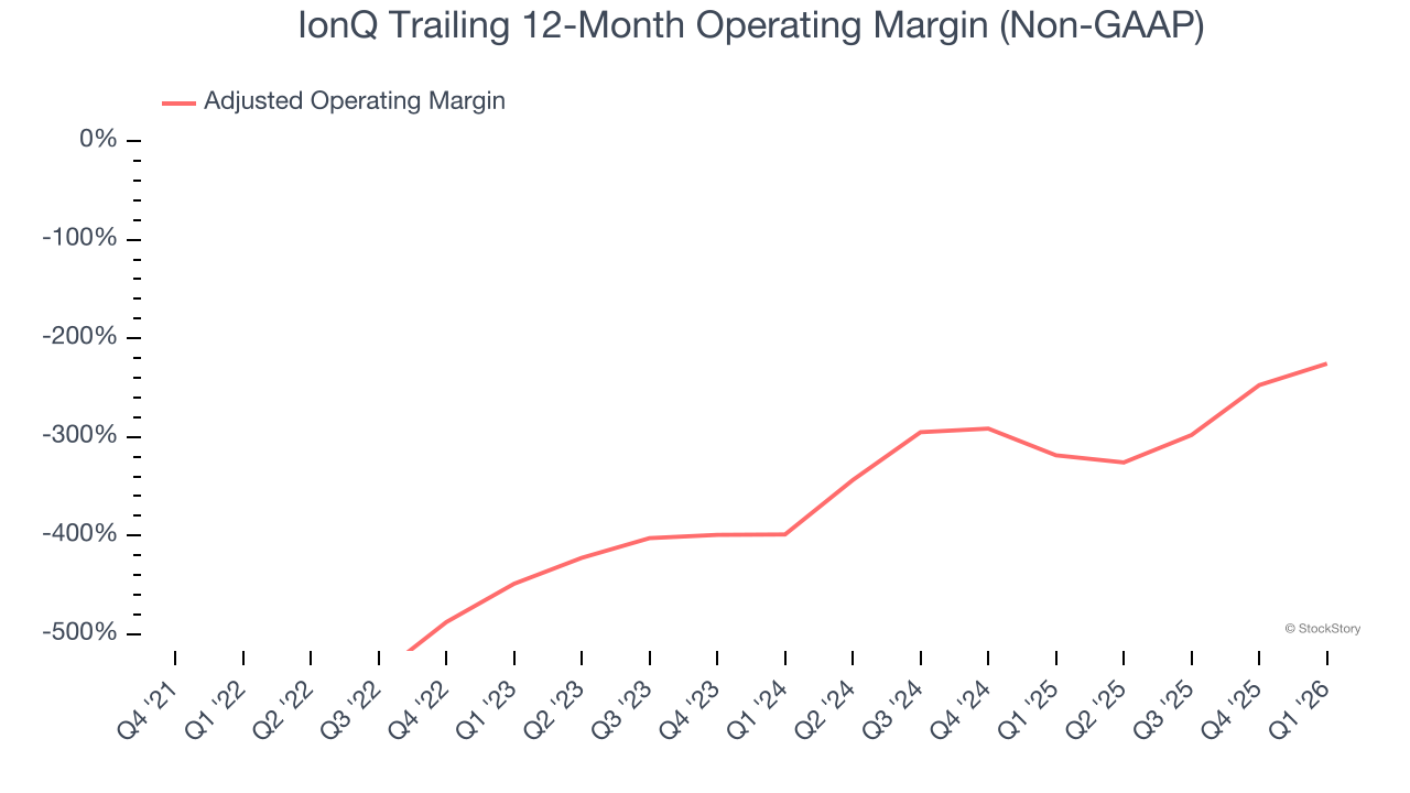 IonQ Trailing 12-Month Operating Margin (Non-GAAP)