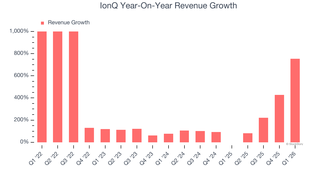 IonQ Year-On-Year Revenue Growth