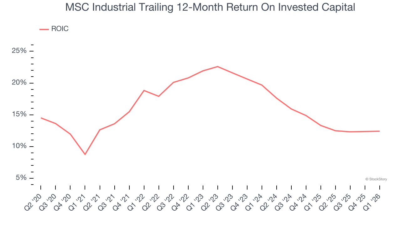 MSC Industrial Trailing 12-Month Return On Invested Capital