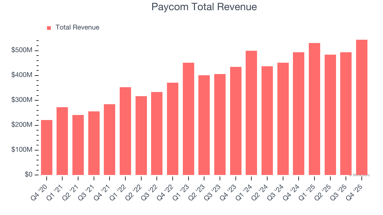 Paycom Total Revenue