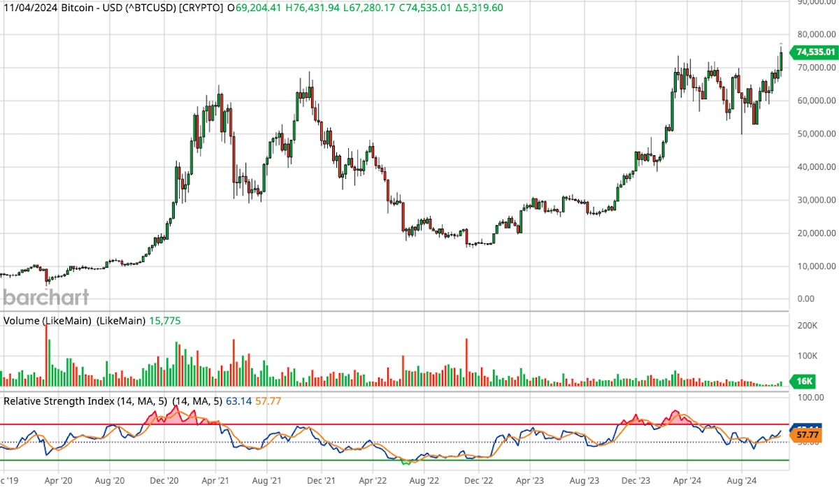 Bitcoin, ticker symbol BTC, five-year candlestick crypto chart.