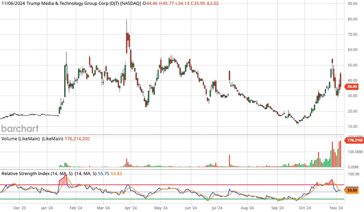 Trump Media, ticker symbol DJT, one-year candlestick stock chart.