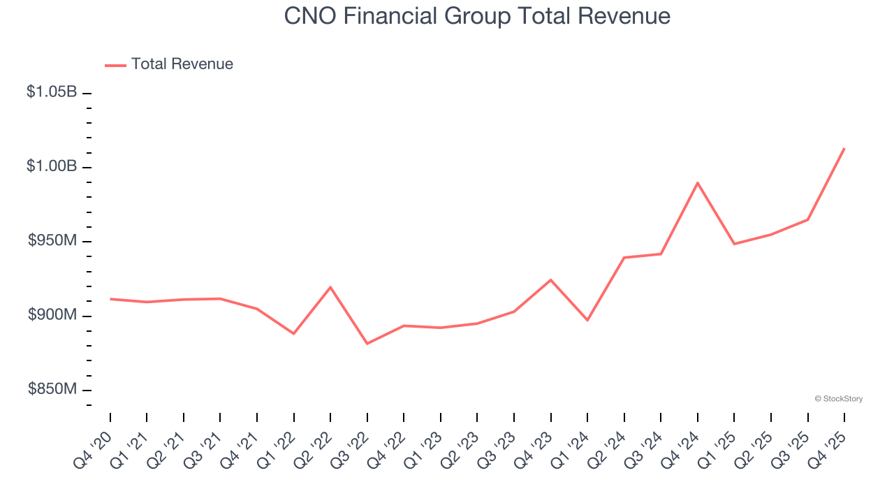 CNO Financial Group Total Revenue