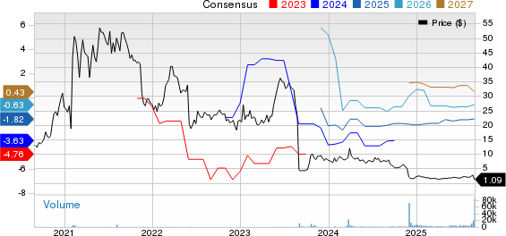 Oncobiologics, Inc. Price and Consensus