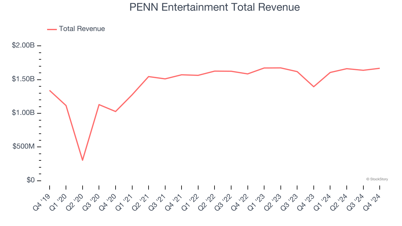 Receita total de entretenimento da Penn