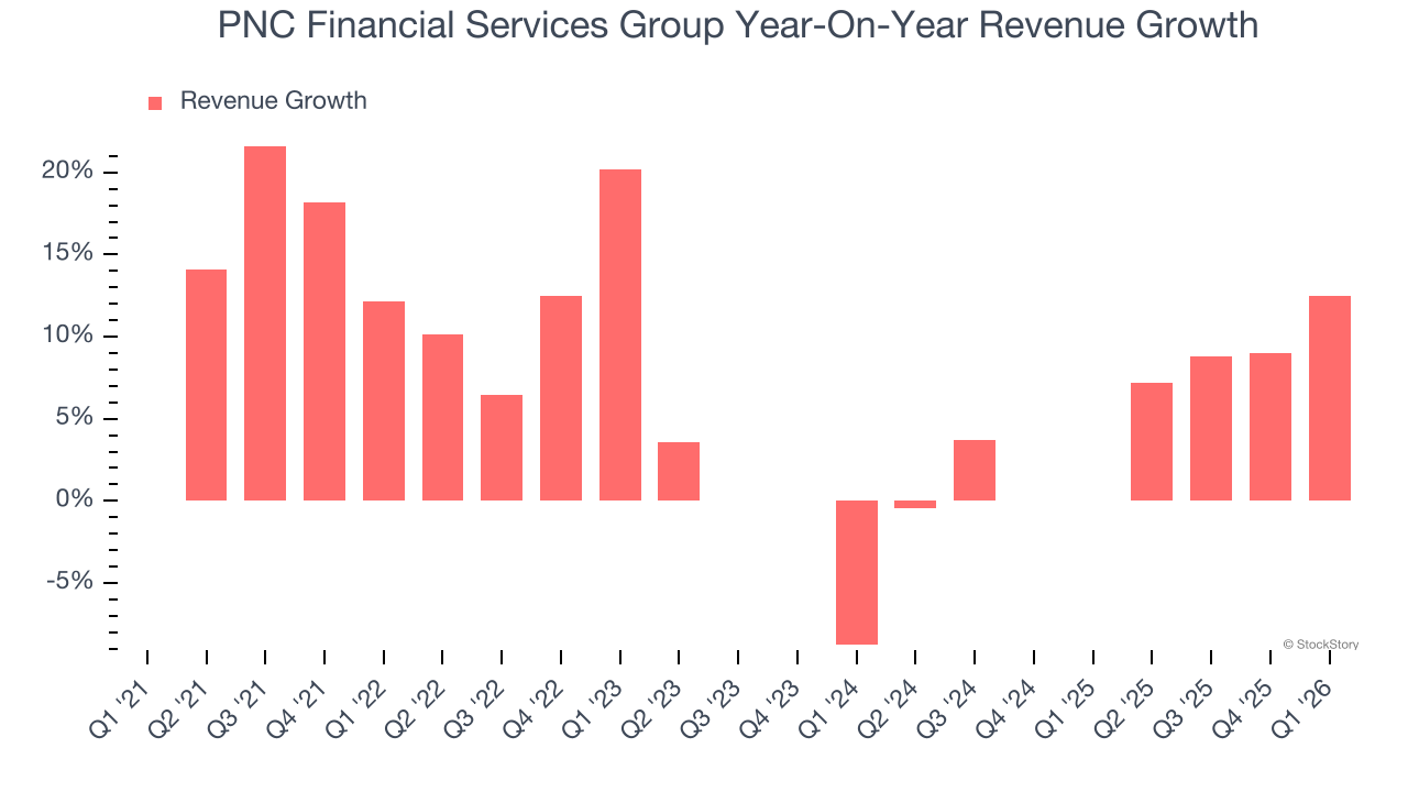 PNC Financial Services Group Year-On-Year Revenue Growth