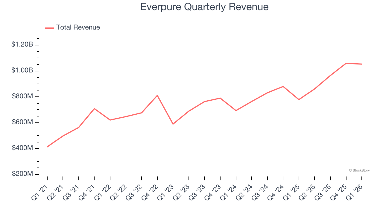 Everpure Quarterly Revenue