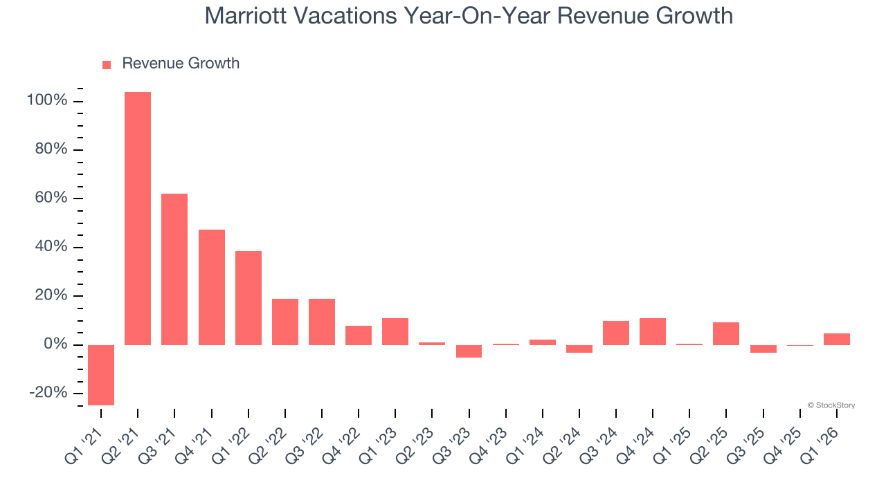 Marriott Vacations Year-On-Year Revenue Growth
