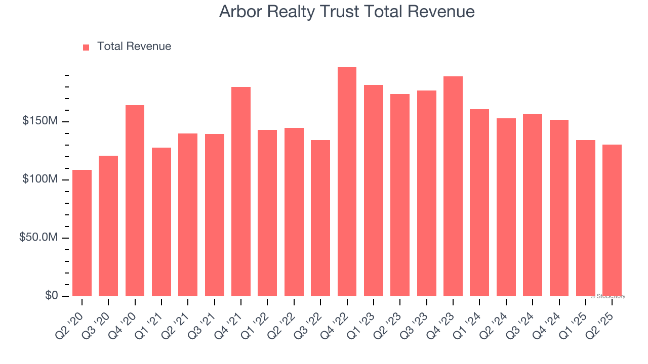 Arbor Realty Trust Total Revenue