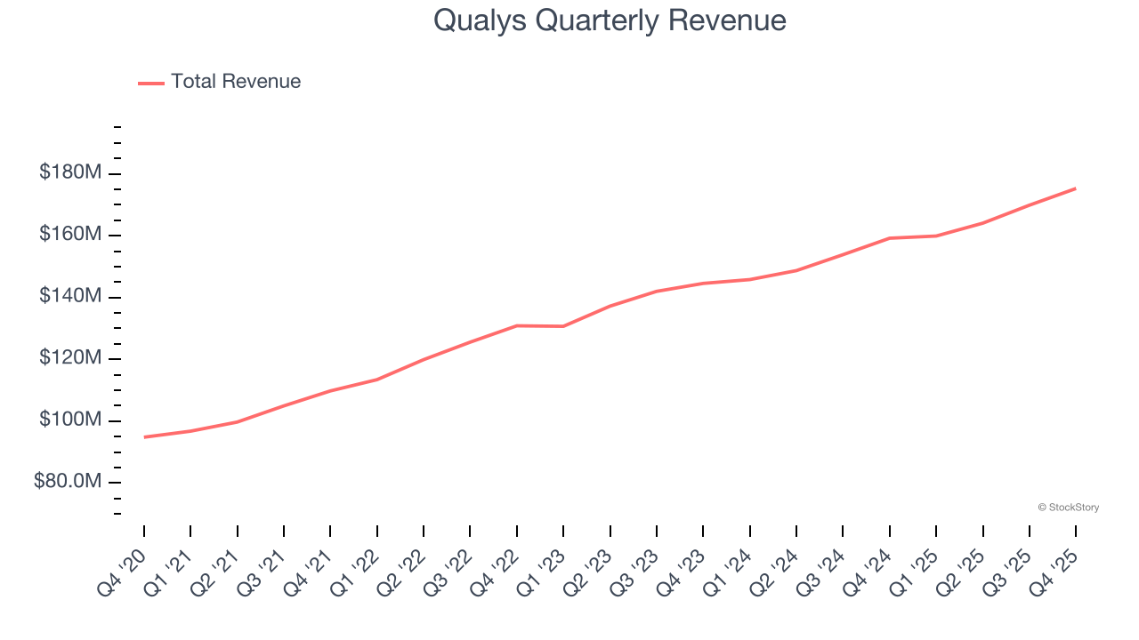 Qualys Quarterly Revenue