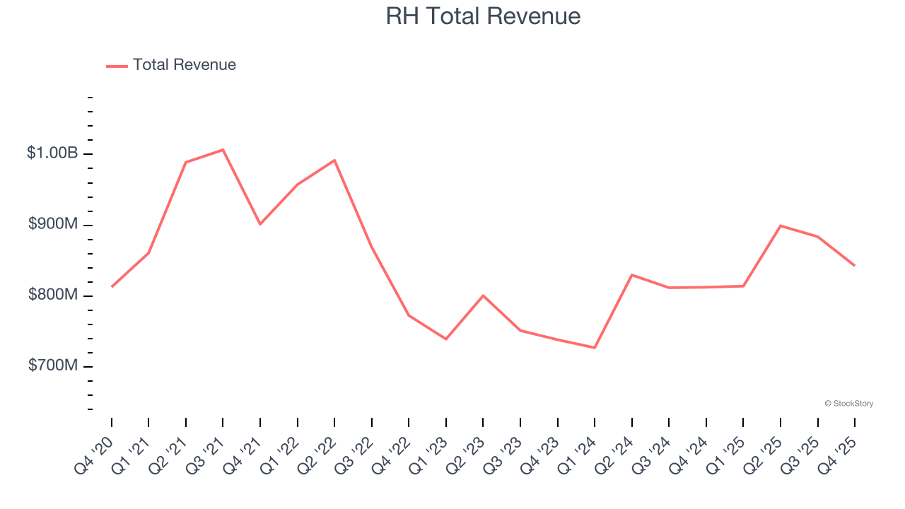 RH Total Revenue