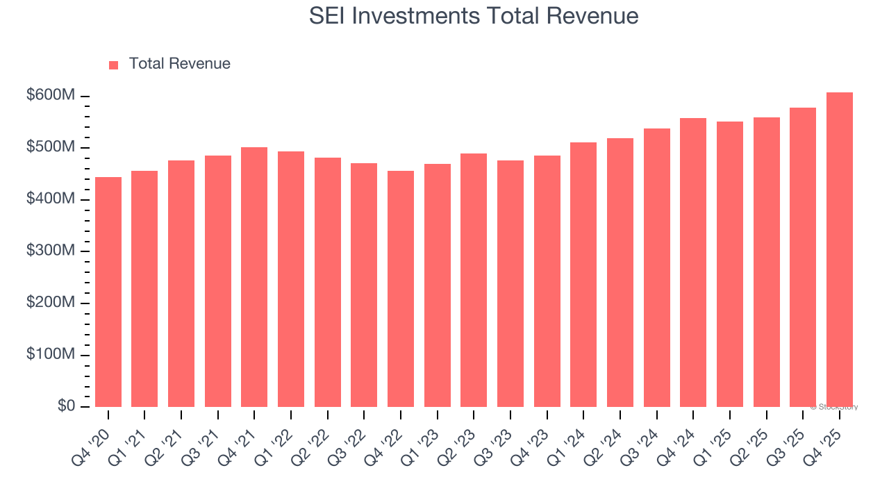 SEI Investments Total Revenue