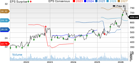 Northrop Grumman Corporation Price, Consensus and EPS Surprise
