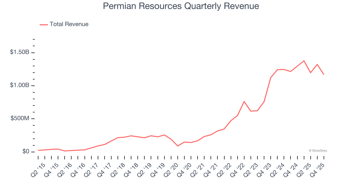 Permian Resources Quarterly Revenue