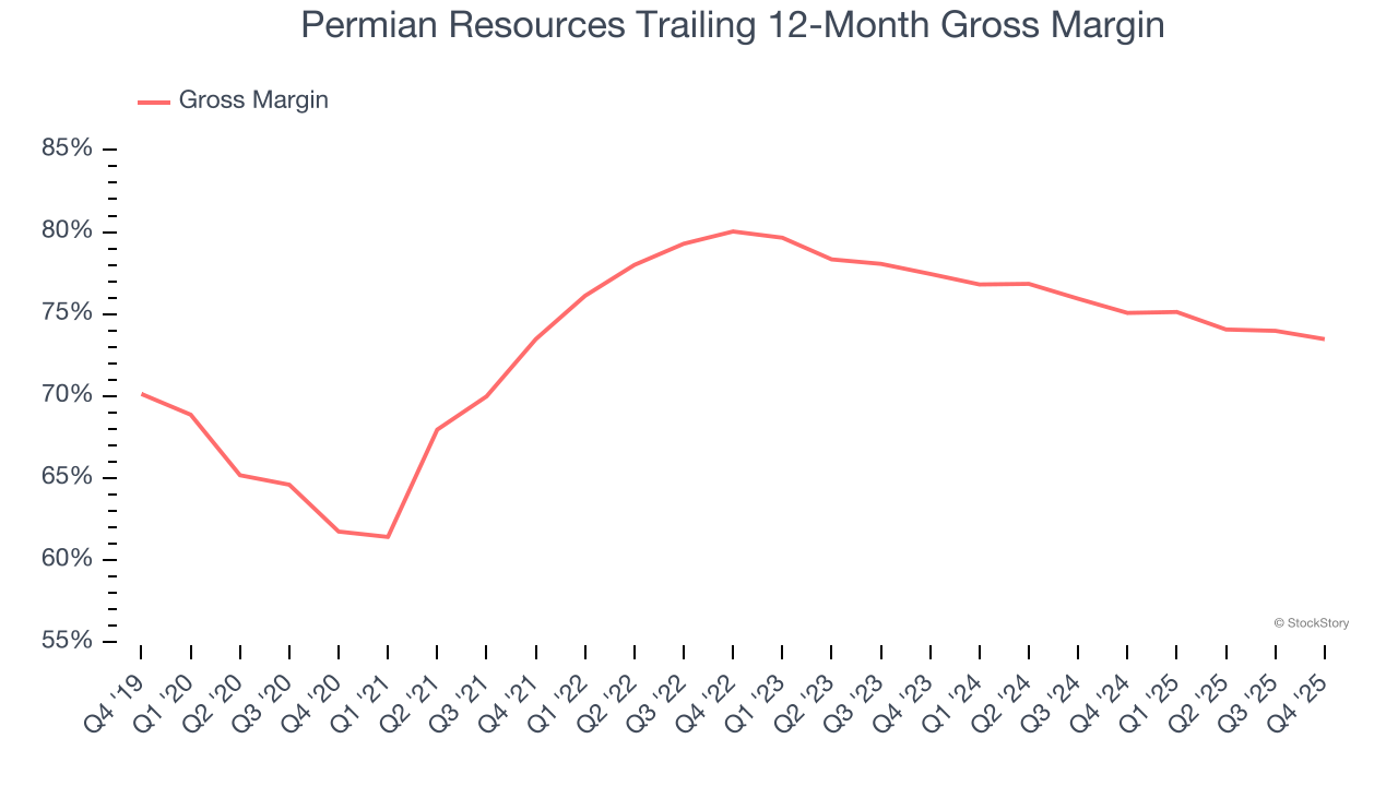 Permian Resources Trailing 12-Month Gross Margin