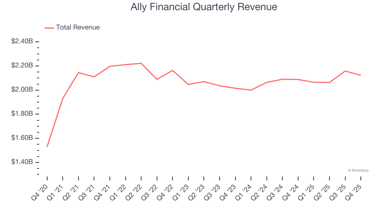 Ally Financial Quarterly Revenue
