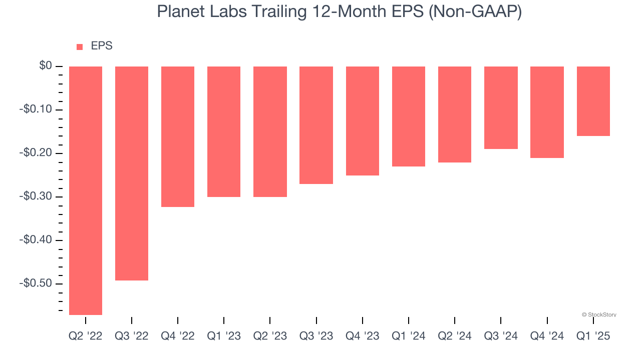 Planet Labs Trailing 12-Month EPS (Non-GAAP)