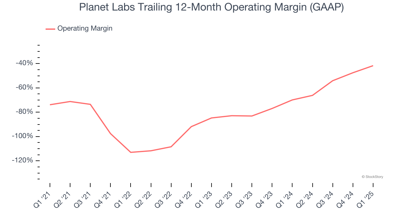Planet Labs Trailing 12-Month Operating Margin (GAAP)