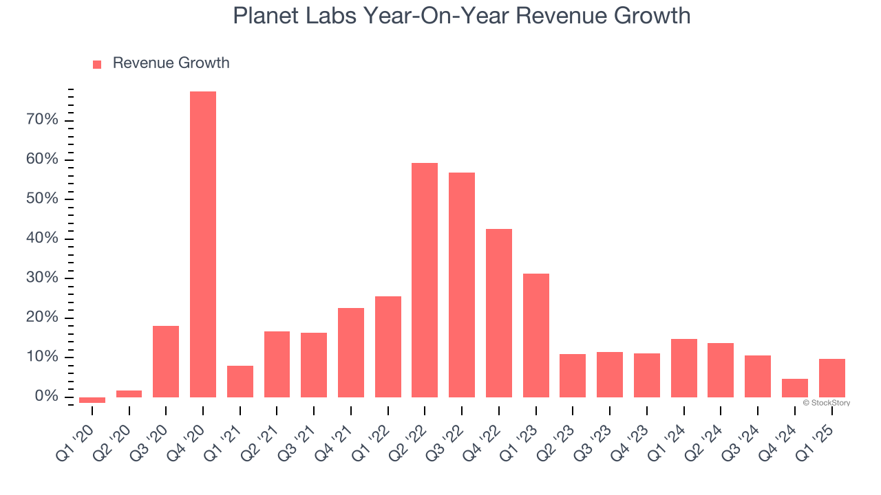 Planet Labs Year-On-Year Revenue Growth