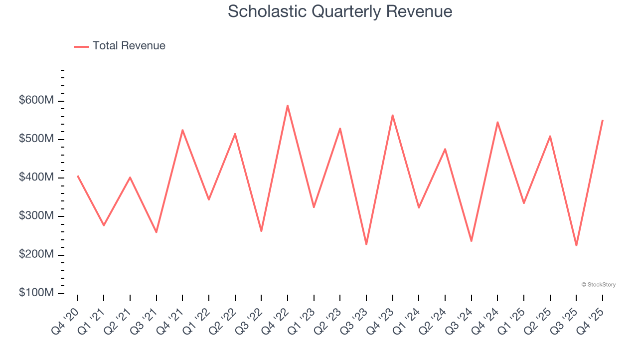 Scholastic Quarterly Revenue